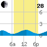 Liverpool Point tide chart for Tuesday, March 28, 2023