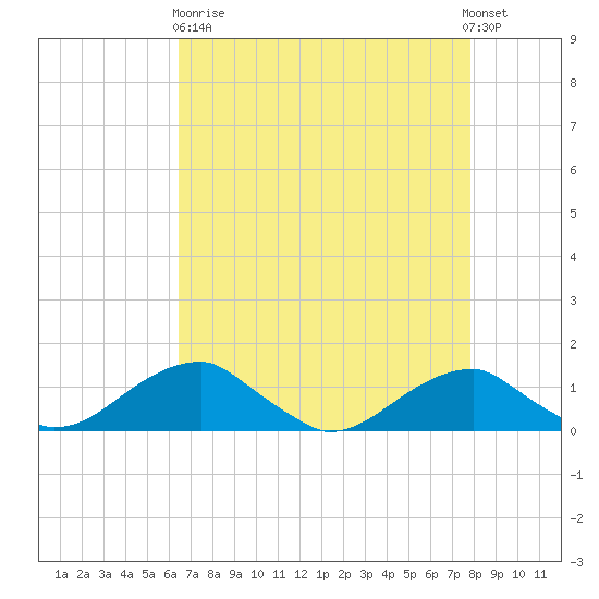 Liverpool Point tide chart for Wednesday, April 19, 2023