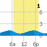 Liverpool Point tide chart for Saturday, April 1, 2023