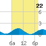 Liverpool Point tide chart for Saturday, April 22, 2023