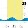 Liverpool Point tide chart for Sunday, April 23, 2023