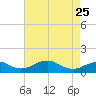 Liverpool Point tide chart for Tuesday, April 25, 2023