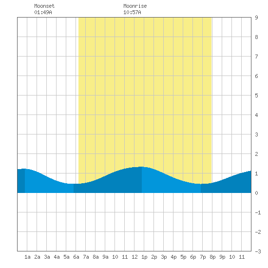 Liverpool Point tide chart for Wednesday, April 26, 2023