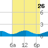 Liverpool Point tide chart for Wednesday, April 26, 2023
