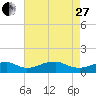 Liverpool Point tide chart for Thursday, April 27, 2023