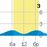 Liverpool Point tide chart for Monday, April 3, 2023