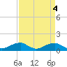 Liverpool Point tide chart for Tuesday, April 4, 2023