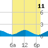 Liverpool Point tide chart for Thursday, May 11, 2023