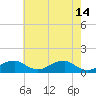 Liverpool Point tide chart for Sunday, May 14, 2023