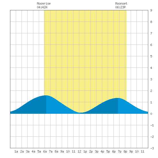 Liverpool Point tide chart for Wednesday, May 17, 2023