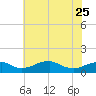 Liverpool Point tide chart for Thursday, May 25, 2023