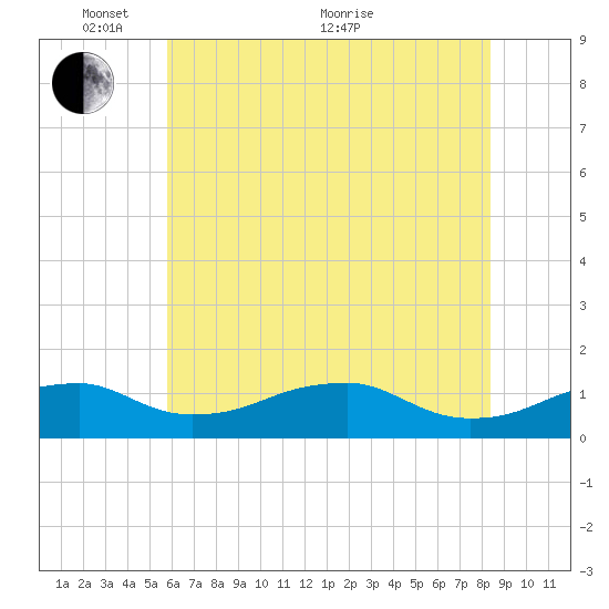 Liverpool Point tide chart for Saturday, May 27, 2023