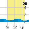 Liverpool Point tide chart for Sunday, May 28, 2023