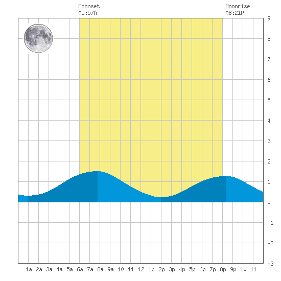 Liverpool Point tide chart for Friday, May 5, 2023