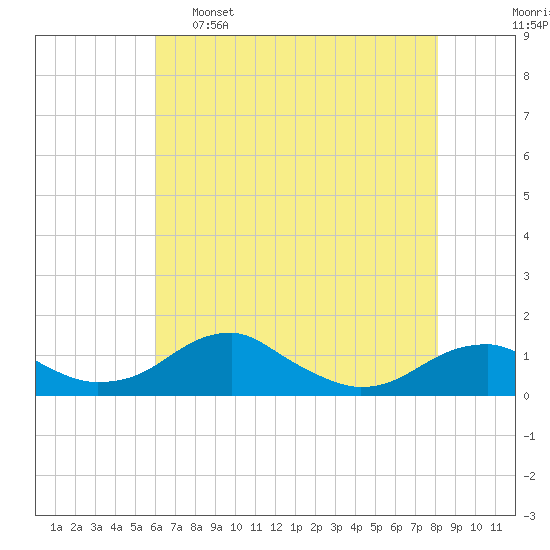 Liverpool Point tide chart for Monday, May 8, 2023
