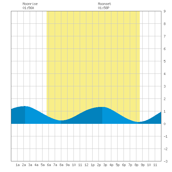 Liverpool Point tide chart for Sunday, June 11, 2023