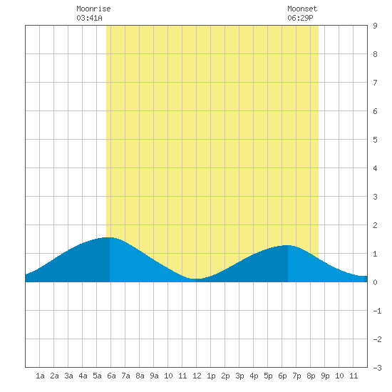 Liverpool Point tide chart for Thursday, June 15, 2023