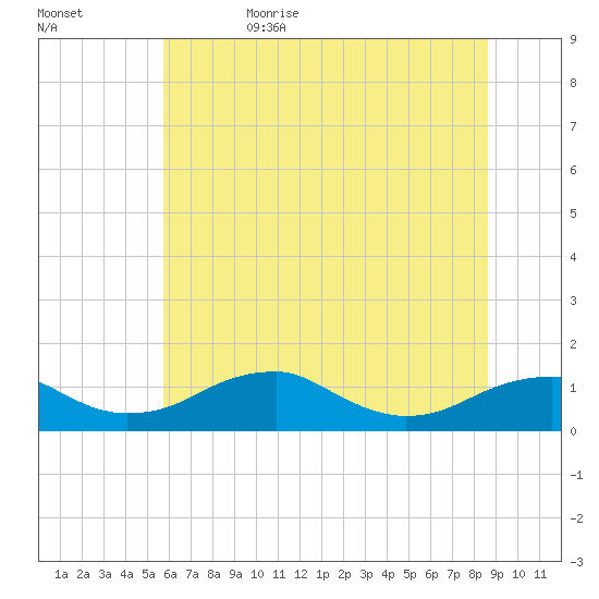 Liverpool Point tide chart for Thursday, June 22, 2023