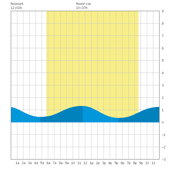 Liverpool Point tide chart for Friday, June 23, 2023