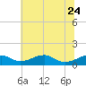 Liverpool Point tide chart for Saturday, June 24, 2023