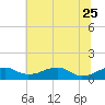 Liverpool Point tide chart for Sunday, June 25, 2023