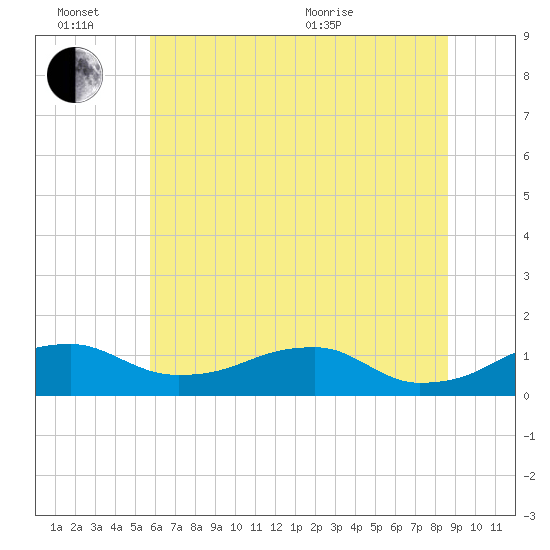 Liverpool Point tide chart for Monday, June 26, 2023