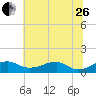 Liverpool Point tide chart for Monday, June 26, 2023