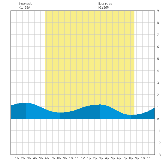 Liverpool Point tide chart for Tuesday, June 27, 2023