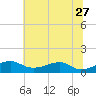 Liverpool Point tide chart for Tuesday, June 27, 2023