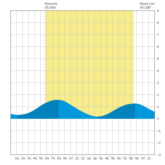 Liverpool Point tide chart for Sunday, June 4, 2023