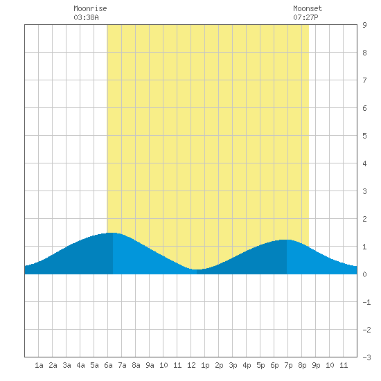 Liverpool Point tide chart for Saturday, July 15, 2023