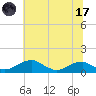Liverpool Point tide chart for Monday, July 17, 2023