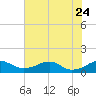 Liverpool Point tide chart for Monday, July 24, 2023