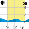 Liverpool Point tide chart for Tuesday, July 25, 2023