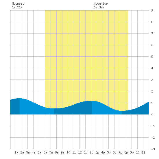 Liverpool Point tide chart for Wednesday, July 26, 2023