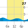 Liverpool Point tide chart for Thursday, July 27, 2023