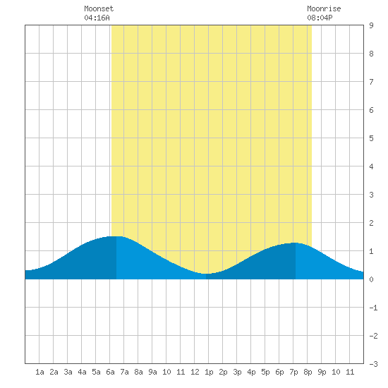 Liverpool Point tide chart for Monday, July 31, 2023