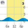 Liverpool Point tide chart for Monday, July 3, 2023