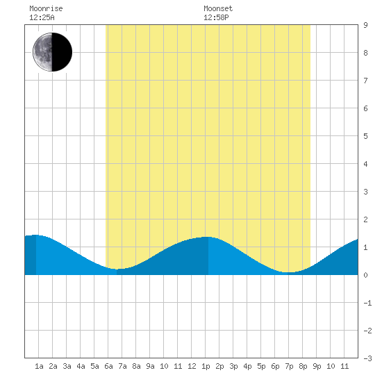 Liverpool Point tide chart for Sunday, July 9, 2023