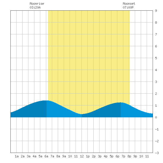 Liverpool Point tide chart for Sunday, August 13, 2023