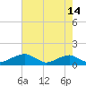 Liverpool Point tide chart for Monday, August 14, 2023