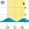 Liverpool Point tide chart for Tuesday, August 1, 2023