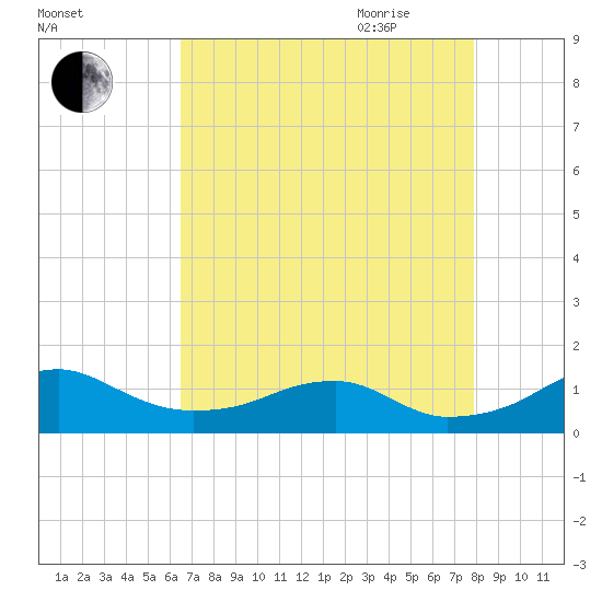 Liverpool Point tide chart for Thursday, August 24, 2023