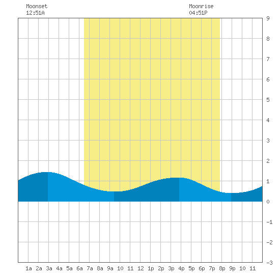 Liverpool Point tide chart for Saturday, August 26, 2023