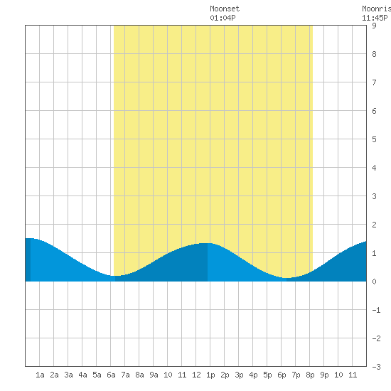 Liverpool Point tide chart for Monday, August 7, 2023