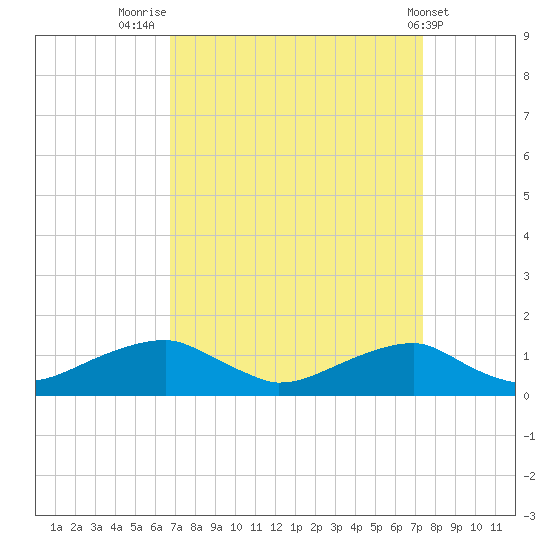 Liverpool Point tide chart for Tuesday, September 12, 2023