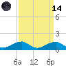Liverpool Point tide chart for Thursday, September 14, 2023