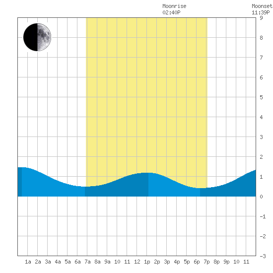 Liverpool Point tide chart for Friday, September 22, 2023
