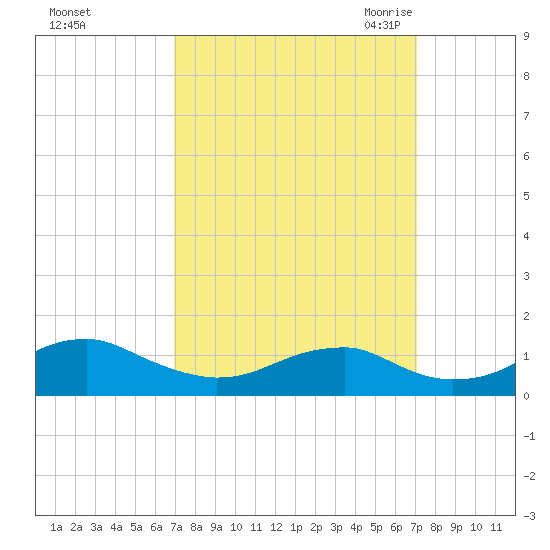 Liverpool Point tide chart for Sunday, September 24, 2023
