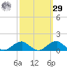 Liverpool Point tide chart for Friday, September 29, 2023